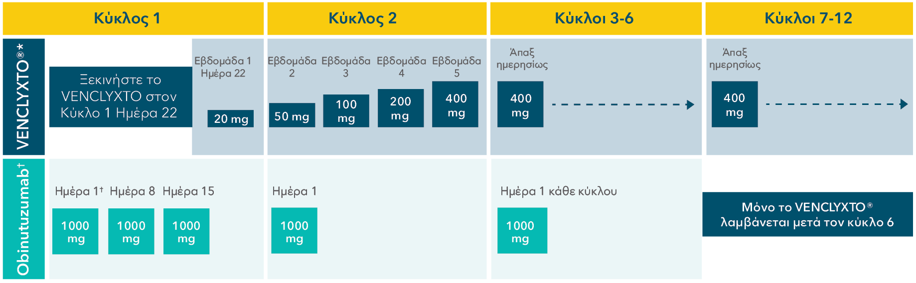 1L dosing: after a cycle of obinutuzumab, initiate once-daily VENCLYXTO treatment with the 5-week dose titration period